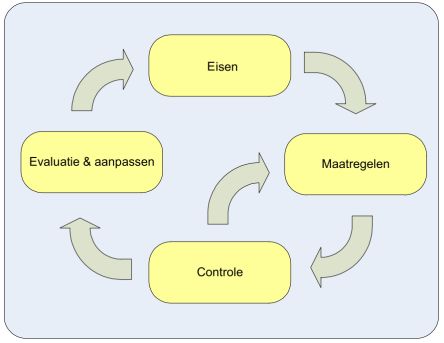 pdca cyclus deming eisen kwaliteit